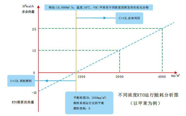 蓄热氧化处理技术