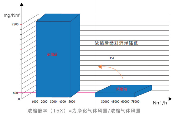 吸附浓缩处理技术