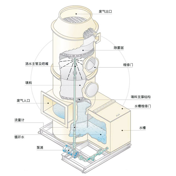 喷淋塔