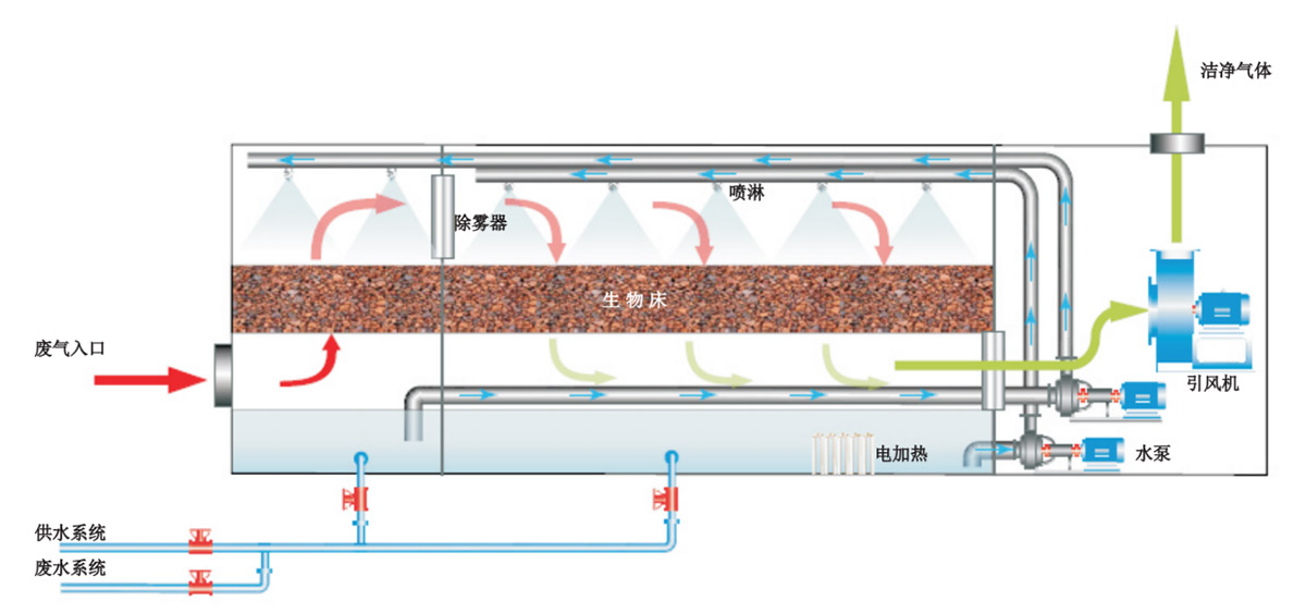箱式生物法废气处理装置