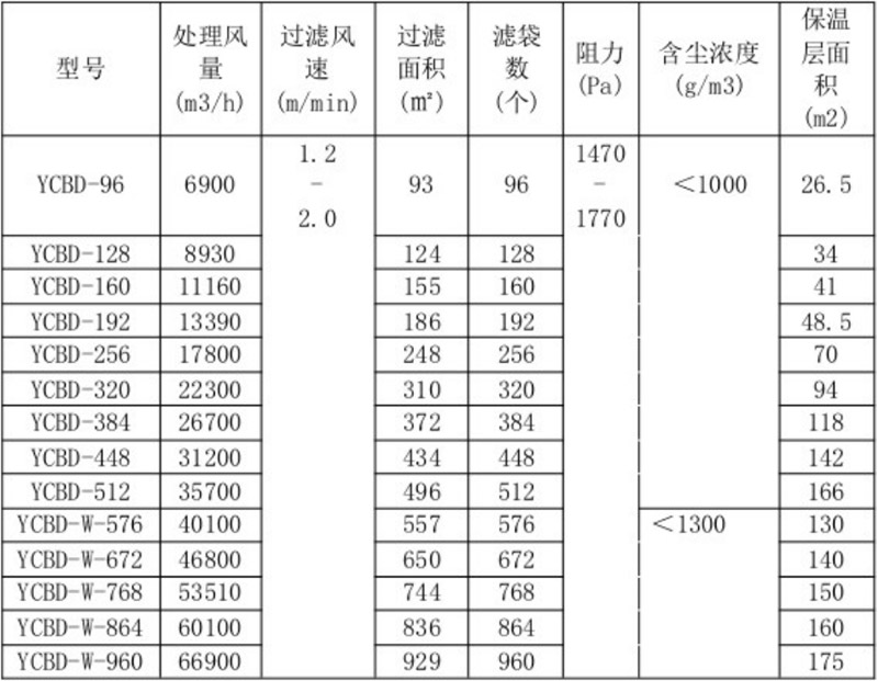 YC-BD 布袋式除尘器